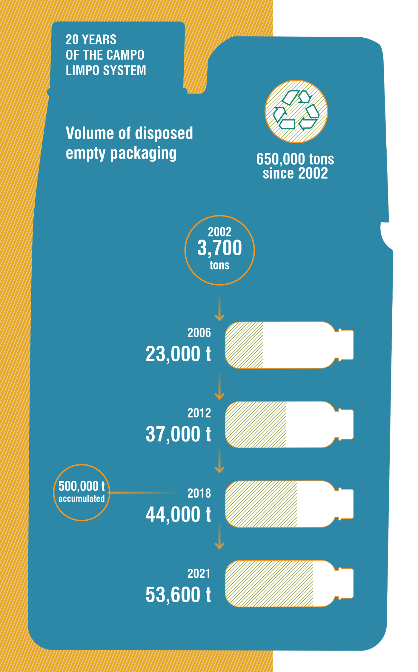 20 YEARS OF THE CAMPO LIMPO SYSTEM Volume of disposed empty packaging 650,000 tons since 2002 2002 3,700 tons 2006 23,000t  2012 37,000t 2018 44,000t 500,000t accumulated 2021 53, 600t